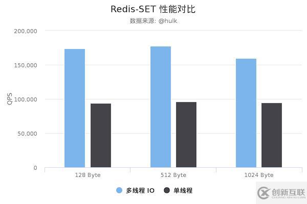 Redis6.0為什么要引入多線程