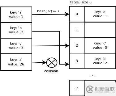 如何深入Python字典的內(nèi)部實(shí)現(xiàn)