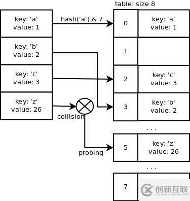 如何深入Python字典的內(nèi)部實(shí)現(xiàn)