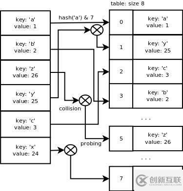 如何深入Python字典的內(nèi)部實(shí)現(xiàn)