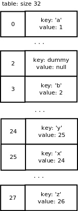 如何深入Python字典的內(nèi)部實(shí)現(xiàn)