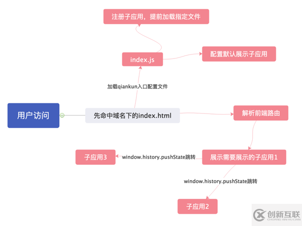 微前端框架導(dǎo)入加載子應(yīng)用的方法是什么