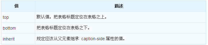 CSS 中如何使用caption-side屬性