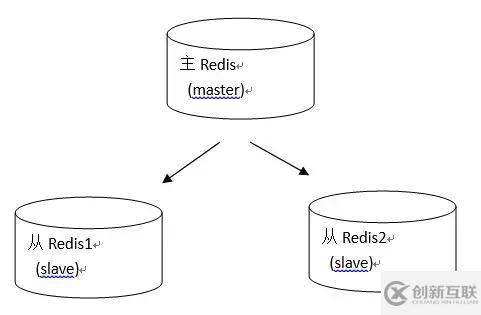 Redis主從復制看這篇就夠了