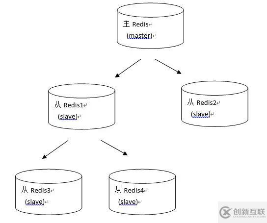 Redis主從復制看這篇就夠了