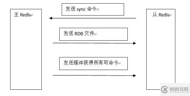 Redis主從復制看這篇就夠了