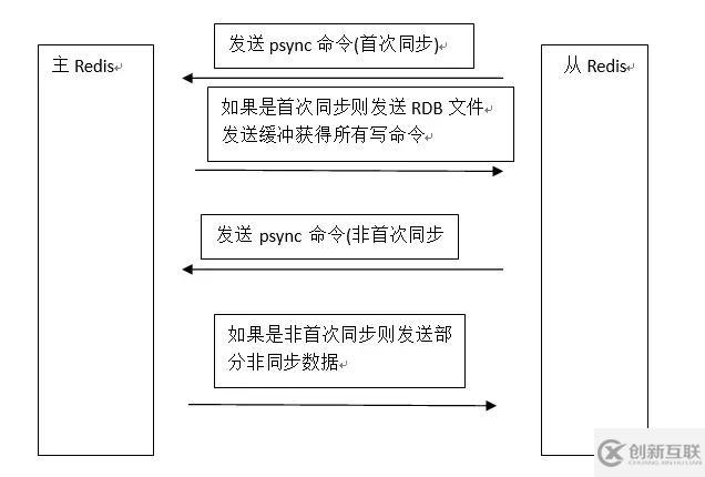 Redis主從復制看這篇就夠了