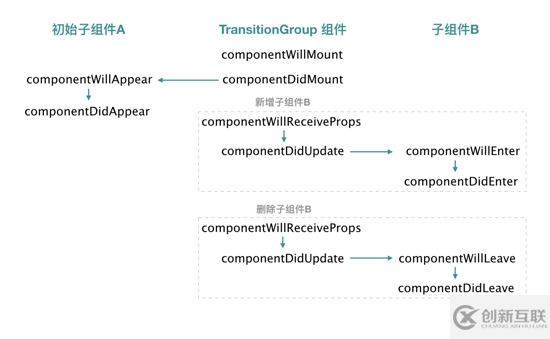 React中怎么實(shí)現(xiàn)常見(jiàn)的動(dòng)畫