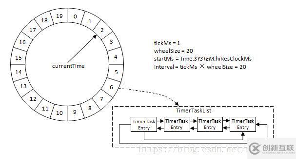 如何分析Kafka時(shí)間輪原理