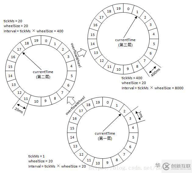 如何分析Kafka時(shí)間輪原理