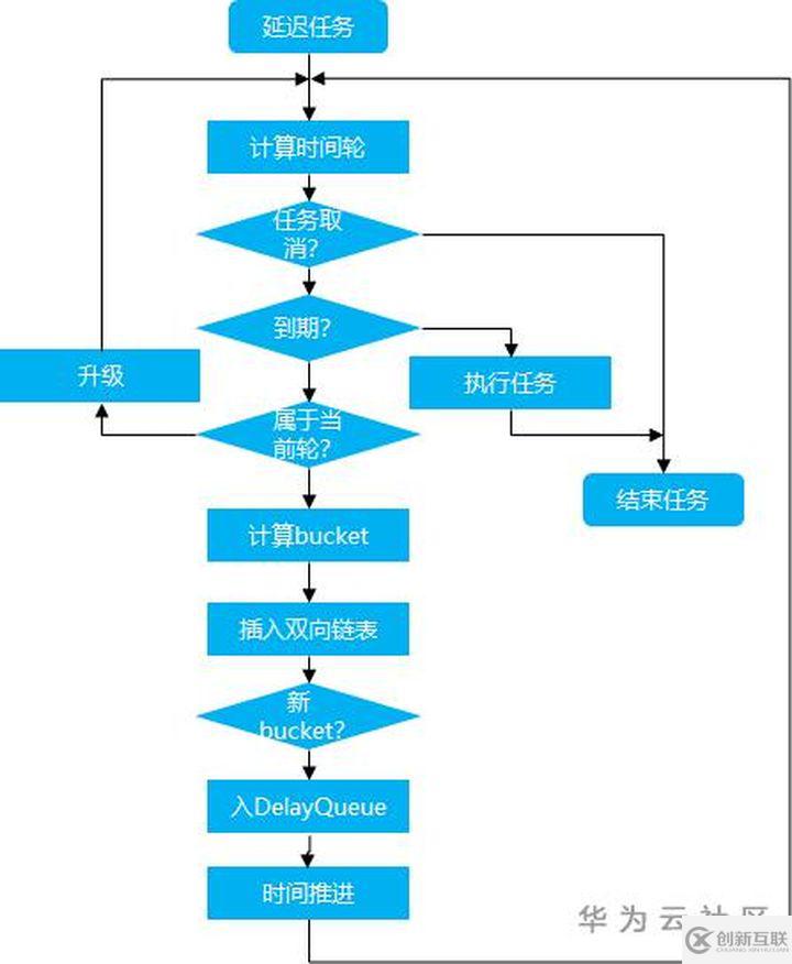 如何分析Kafka時(shí)間輪原理