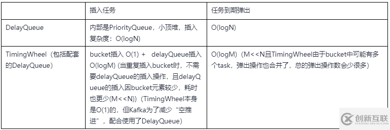 如何分析Kafka時(shí)間輪原理