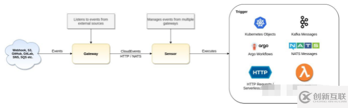 Argo Event云原生的事件驅(qū)動架構(gòu)怎么用