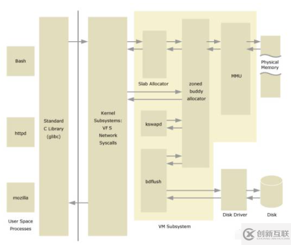 Linux的虛擬內(nèi)存怎么理解