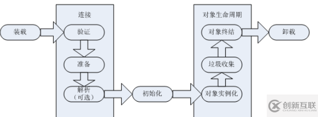 Java如何初始化類與對象