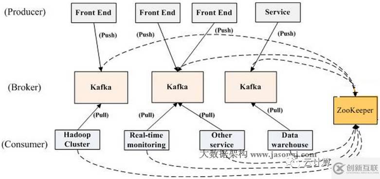 kafka分析與單機使用記錄是怎樣的