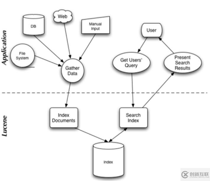 Lucene索引過(guò)程是怎樣的