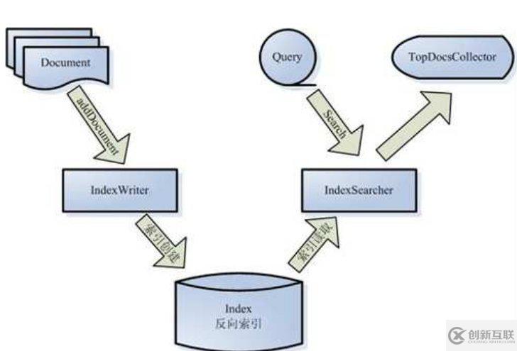 Lucene索引過(guò)程是怎樣的