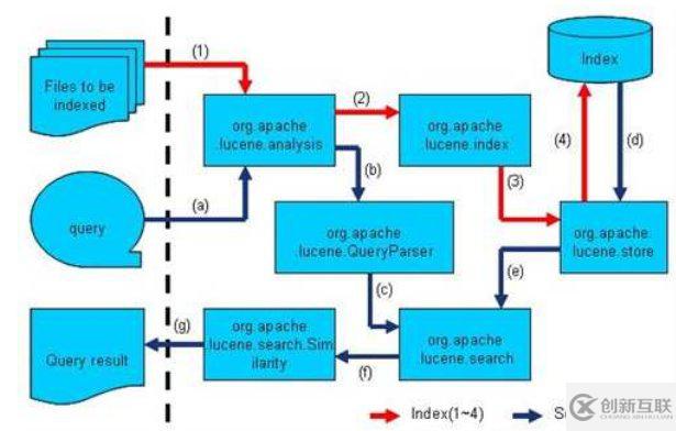 Lucene索引過(guò)程是怎樣的
