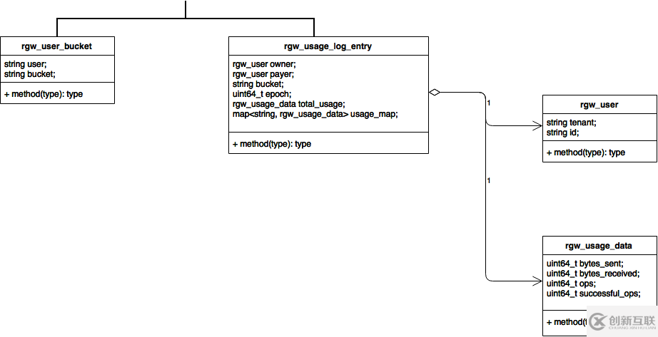 RGW Usage類有什么用