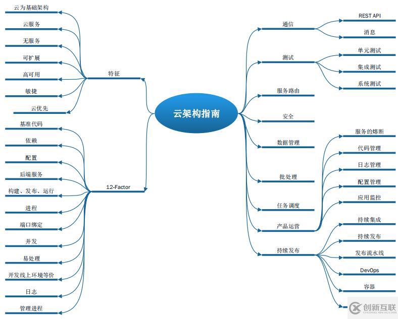 Cloud Native指的是什么