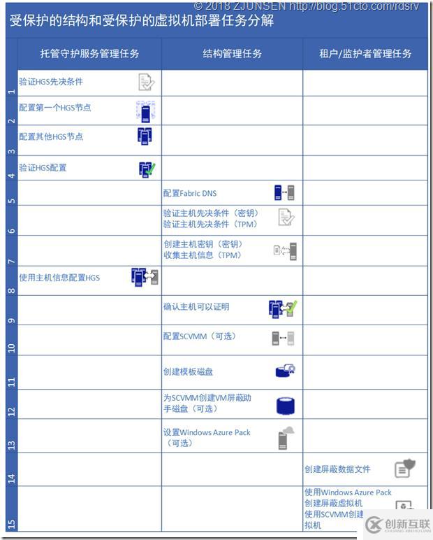 受保護(hù)Hyper-V環(huán)境和受保護(hù)虛擬機(jī)Guarded fabric and shielded VMs