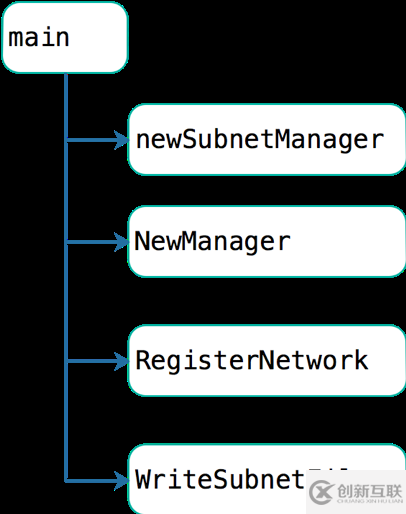 Kubernetes中Flannel工作原理及源碼實現(xiàn)的示例分析