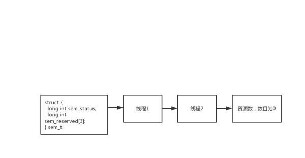 基于linux threads2.0.1線程源碼如何分析信號(hào)量