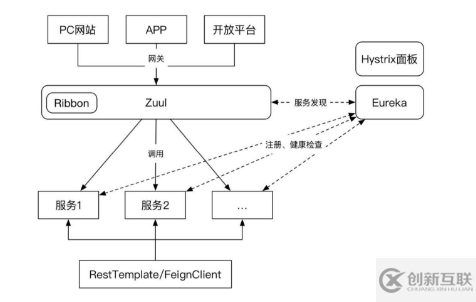 web中分布式系統(tǒng)的實(shí)現(xiàn)方式是什么