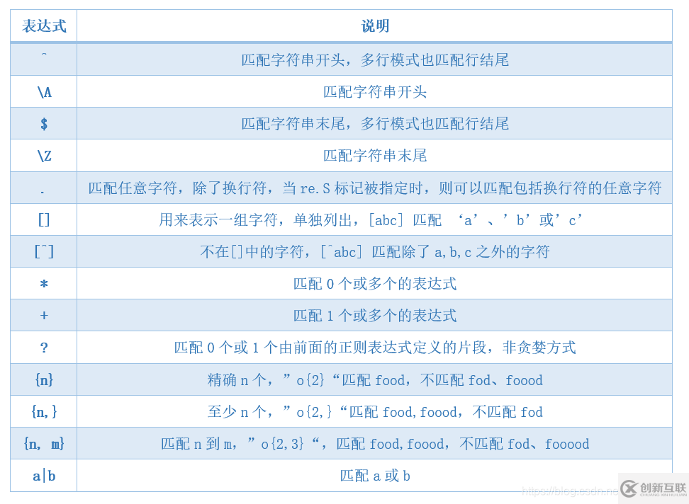 Python正則表達(dá)式是什么，怎么用