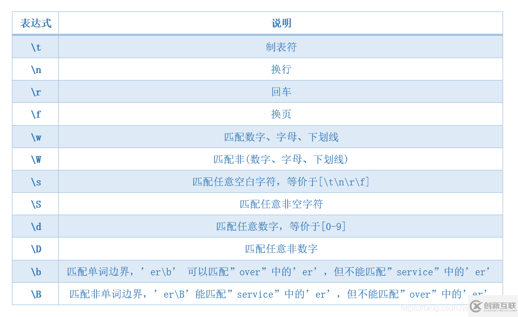 Python正則表達(dá)式是什么，怎么用