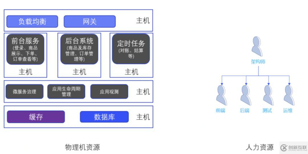 微服務(wù)的理想與現(xiàn)實(shí)