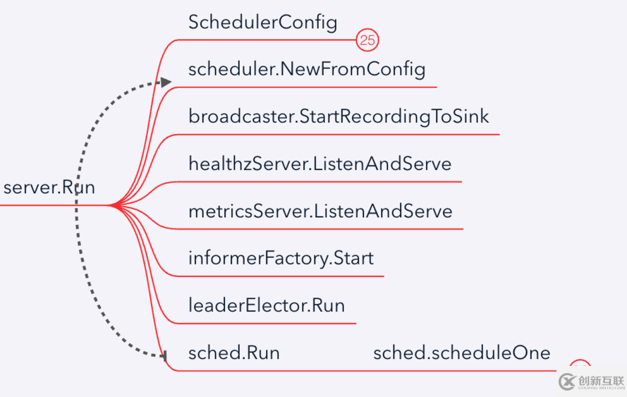 Kubernetes scheduler學(xué)習(xí)筆記是怎樣的