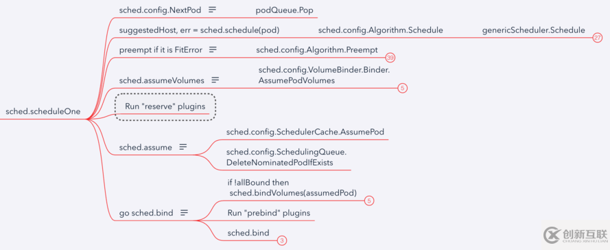 Kubernetes scheduler學(xué)習(xí)筆記是怎樣的