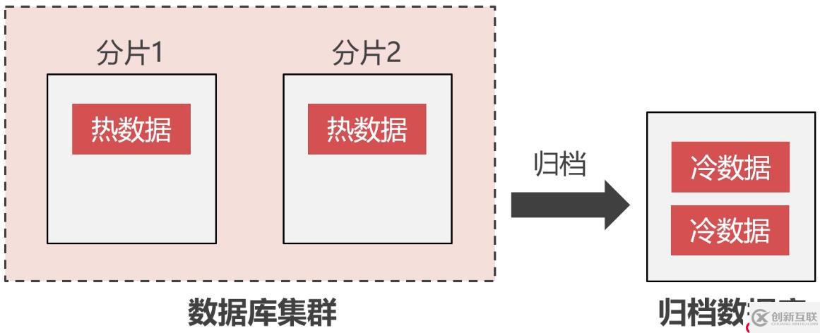 搭建高可用的Replication集群歸檔大量的冷數(shù)據(jù)