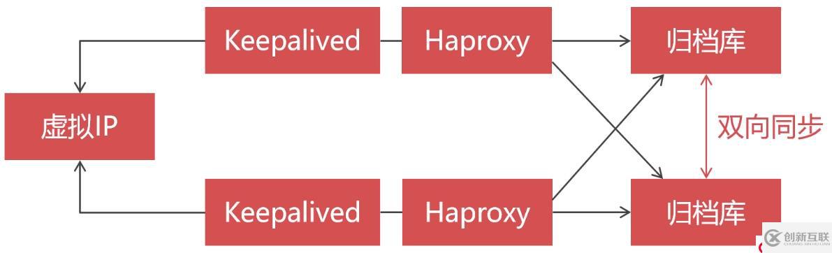 搭建高可用的Replication集群歸檔大量的冷數(shù)據(jù)