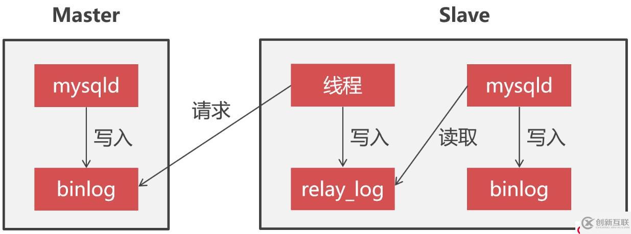 搭建高可用的Replication集群歸檔大量的冷數(shù)據(jù)