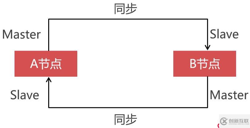 搭建高可用的Replication集群歸檔大量的冷數(shù)據(jù)