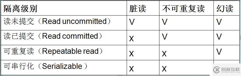 什么是Mysql數(shù)據(jù)庫(kù)的四類隔離級(jí)別