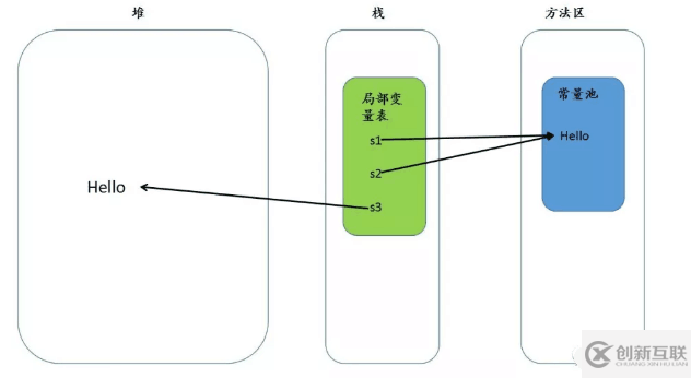 JAVA面試題String產(chǎn)生了幾個(gè)對(duì)象