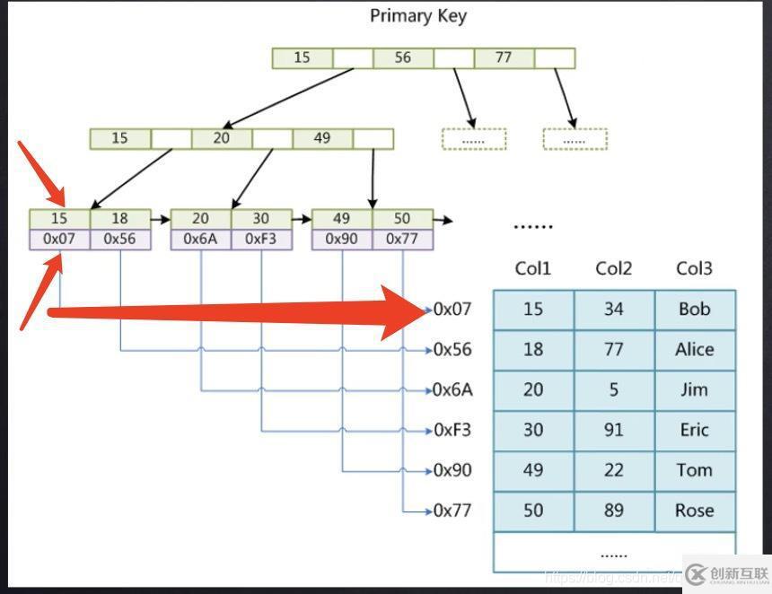Mysql索引底層及優(yōu)化方法是什么