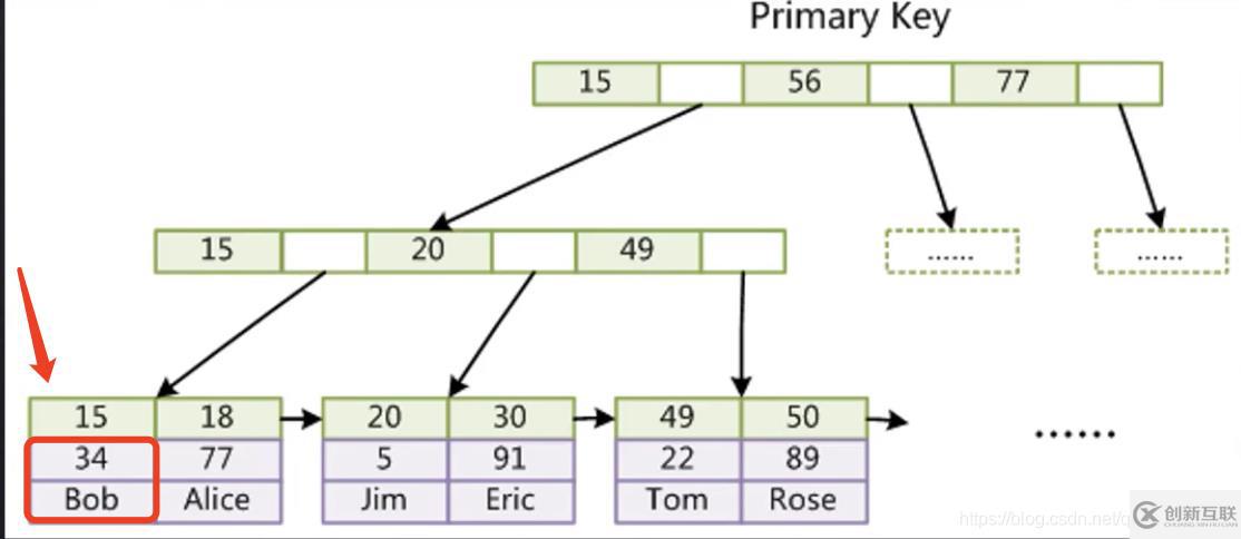Mysql索引底層及優(yōu)化方法是什么