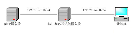 使用DHCP中繼進行跨網(wǎng)段分配IP