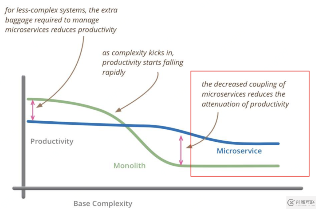 微服務(wù)的理想與現(xiàn)實(shí)