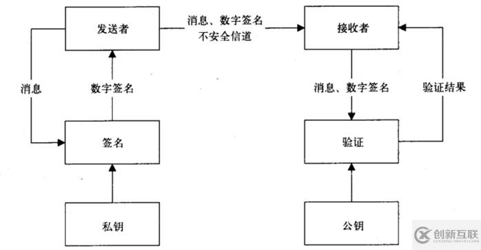 淺析java消息摘要與數(shù)字簽名