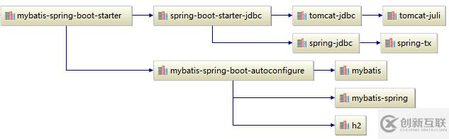 Spring Boot 如何實現(xiàn)與MyBatis搭配使用