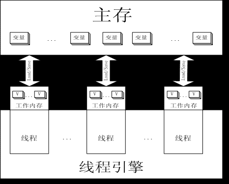 深入淺析Java中的共享對象和存儲模型