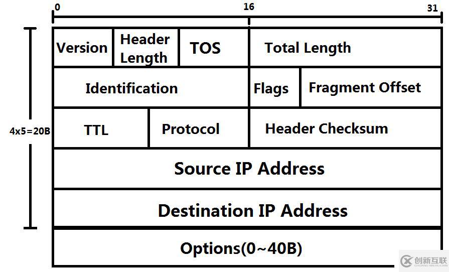 IP報頭及IP地址