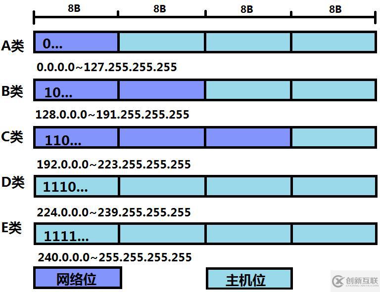 IP報頭及IP地址