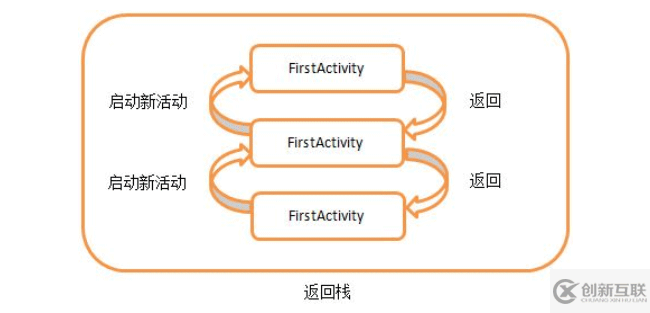 Android中activity的啟動模式